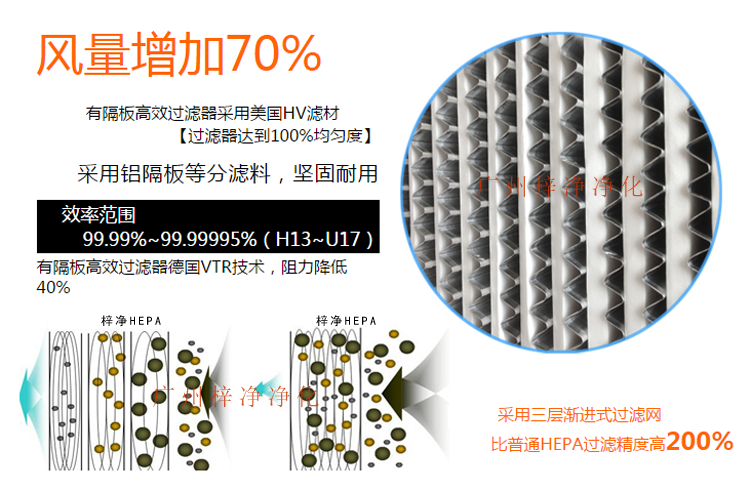 鋁隔板高效空氣過濾器采用玻璃纖維濾紙作為濾料,對0.3μm顆粒的過濾效率在99.99%以上。 