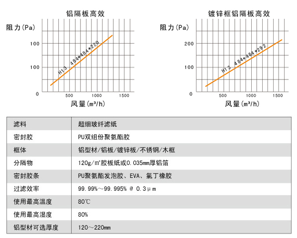 鋁隔板高效空氣過濾器高效風(fēng)量、阻力、運(yùn)行環(huán)境。