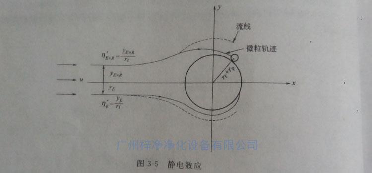 高效過濾器纖維過濾原理之靜電效應