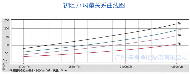 玻纖袋耐高溫過濾器初阻力風(fēng)量關(guān)系曲線圖