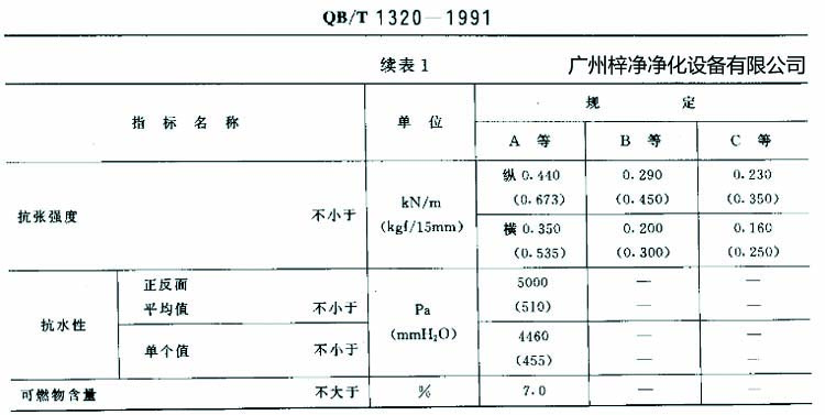 高效過濾器濾紙搞張強度、抗水性、可燃物含量規(guī)定