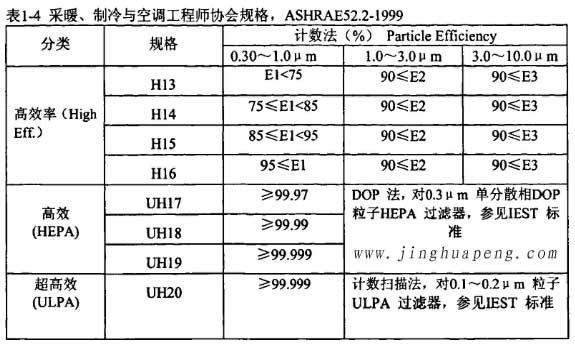 表1-4采暖、制冷秘空調(diào)工程師協(xié)會(huì)規(guī)格，ASHRAE52.2-1999