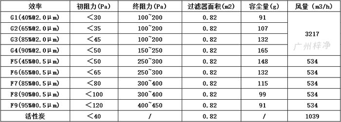 可拆式初效過(guò)濾器595*595*46尺寸風(fēng)量、容塵量、過(guò)濾面積。