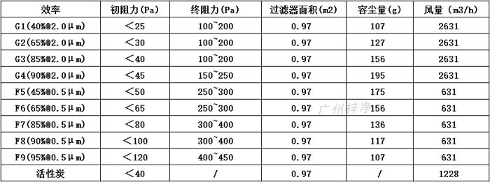 普通雙面保護(hù)網(wǎng)初效過(guò)濾器595*595*46尺寸風(fēng)量、容塵量、過(guò)濾面積。