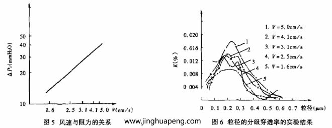 對(duì)過(guò)濾器分級(jí)效率的測(cè)定采用LAS-X型激光粒子計(jì)數(shù)器，測(cè)試結(jié)果整理