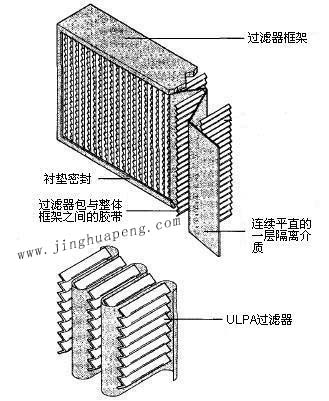 紙隔板高效過濾器結(jié)構(gòu)圖主要由框架、濾芯、隔離介質(zhì)、密封墊組成