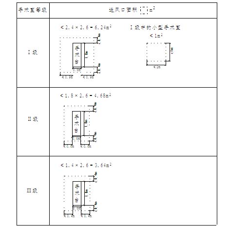 不同級別手術(shù)室集中布置的送風天花最小面積