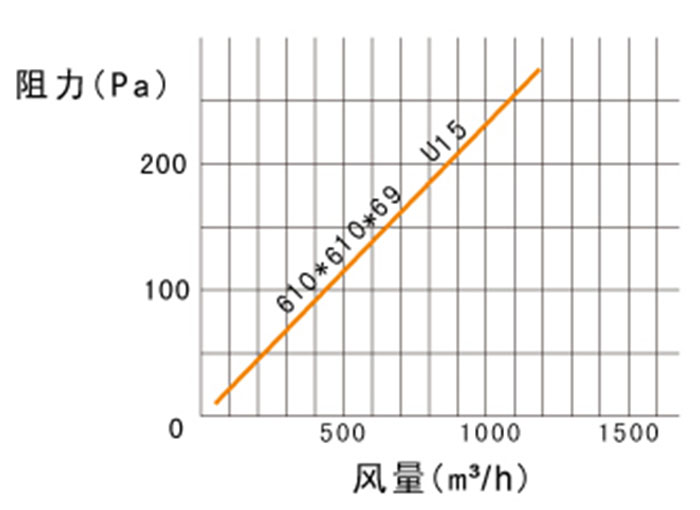 ULPA超高效過(guò)濾器風(fēng)量及阻力