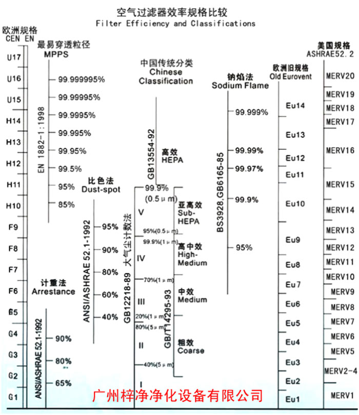 F5級(jí)袋式中效空氣過(guò)濾器過(guò)濾級(jí)別一般分為歐州標(biāo)準(zhǔn)、美國(guó)標(biāo)準(zhǔn)、我國(guó)標(biāo)準(zhǔn)