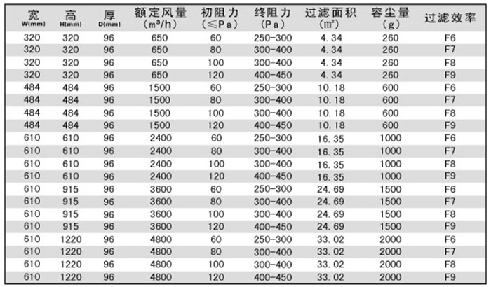 無隔板中效空氣過濾器規(guī)格尺寸及技術參數(shù)-用戶選購指南