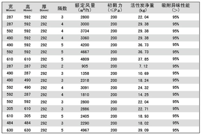 組合式活性炭過濾器規(guī)格尺寸及技術(shù)參數(shù)